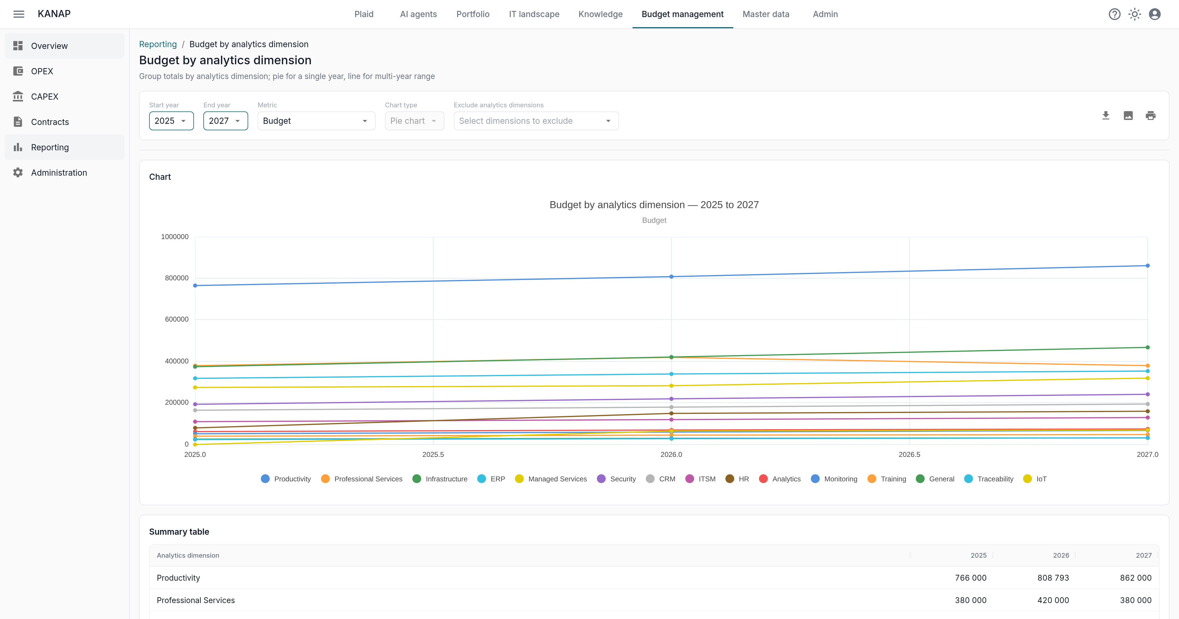 The same report from 2025 to 2027: one line per analytics dimension