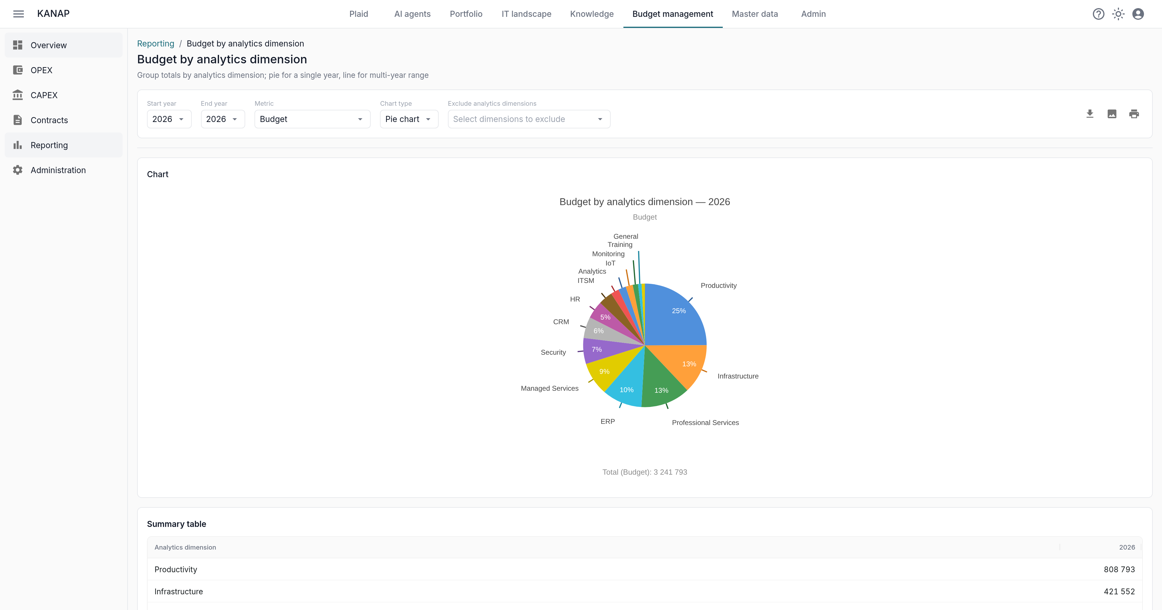 The report for 2026: 3.2 M EUR of OPEX budget spread across fifteen analytics dimensions