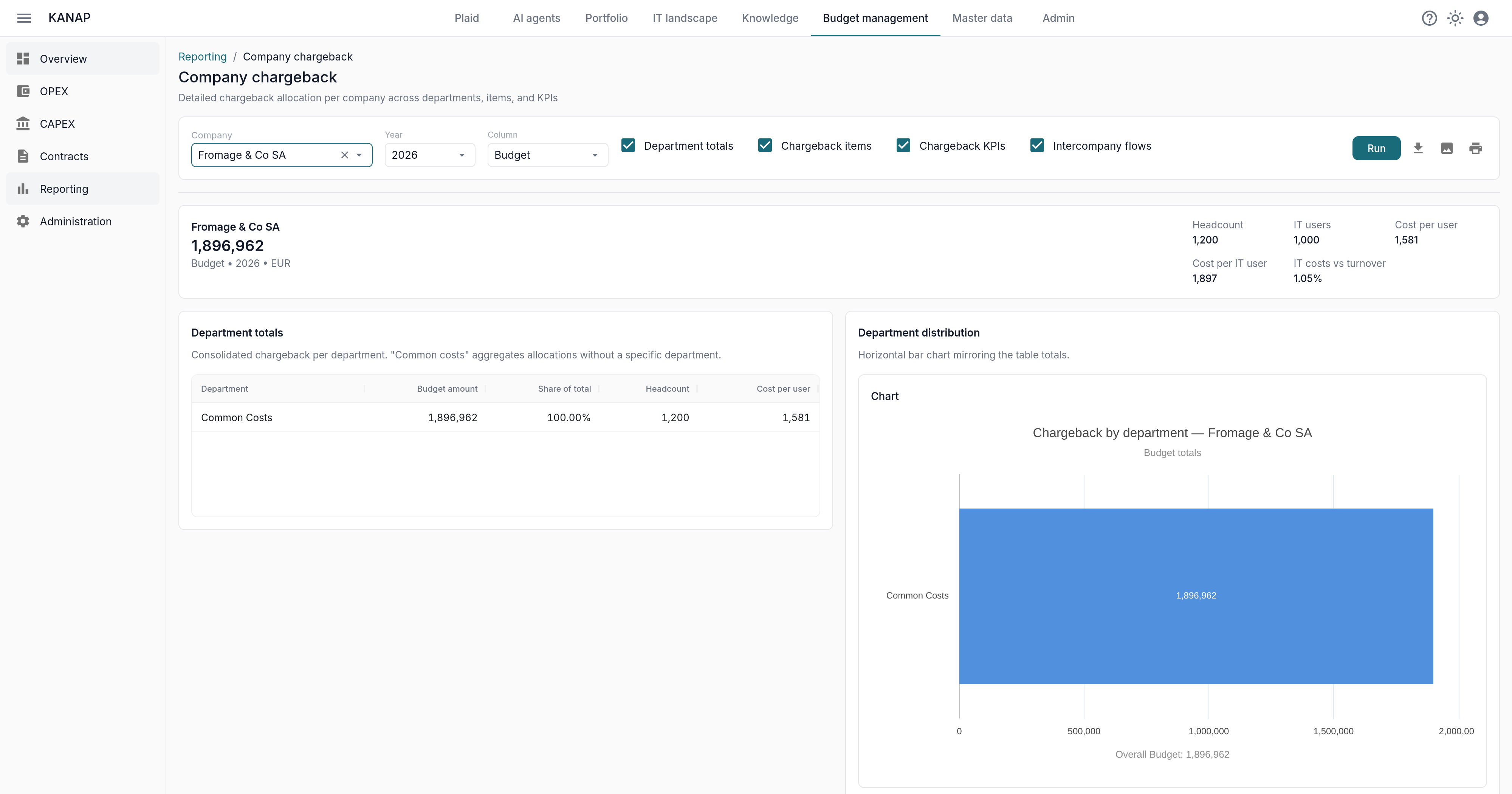 Company chargeback: department totals, itemised charges and KPIs