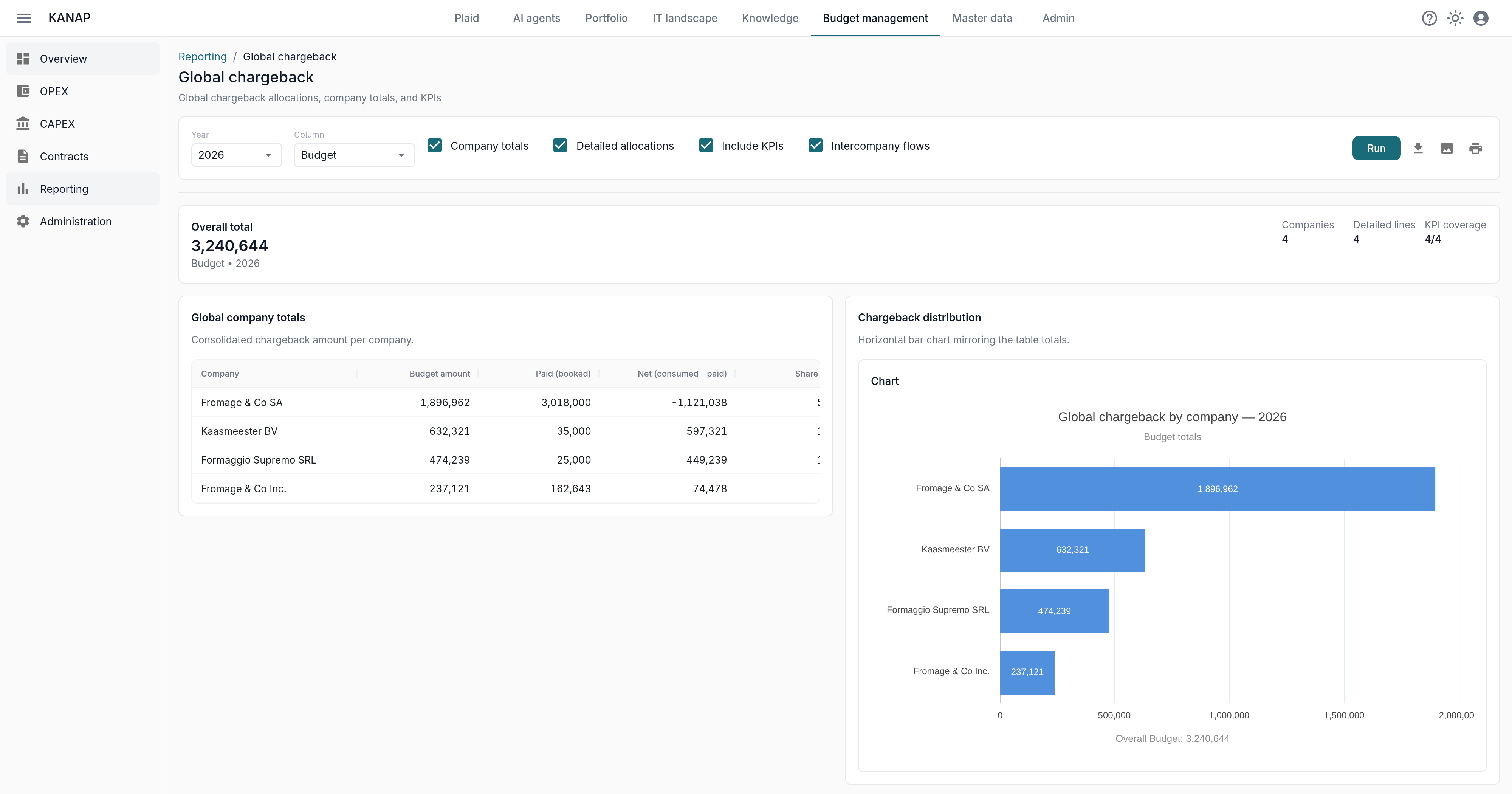 Global chargeback: total, share per company and intercompany flows