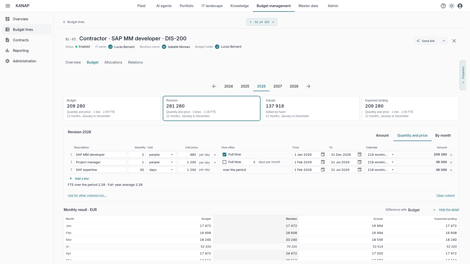 The Quantity and price tab of a budget line: full-time staff augmentation, a part-time role in days per month and a package of days, with the FTE under the lines