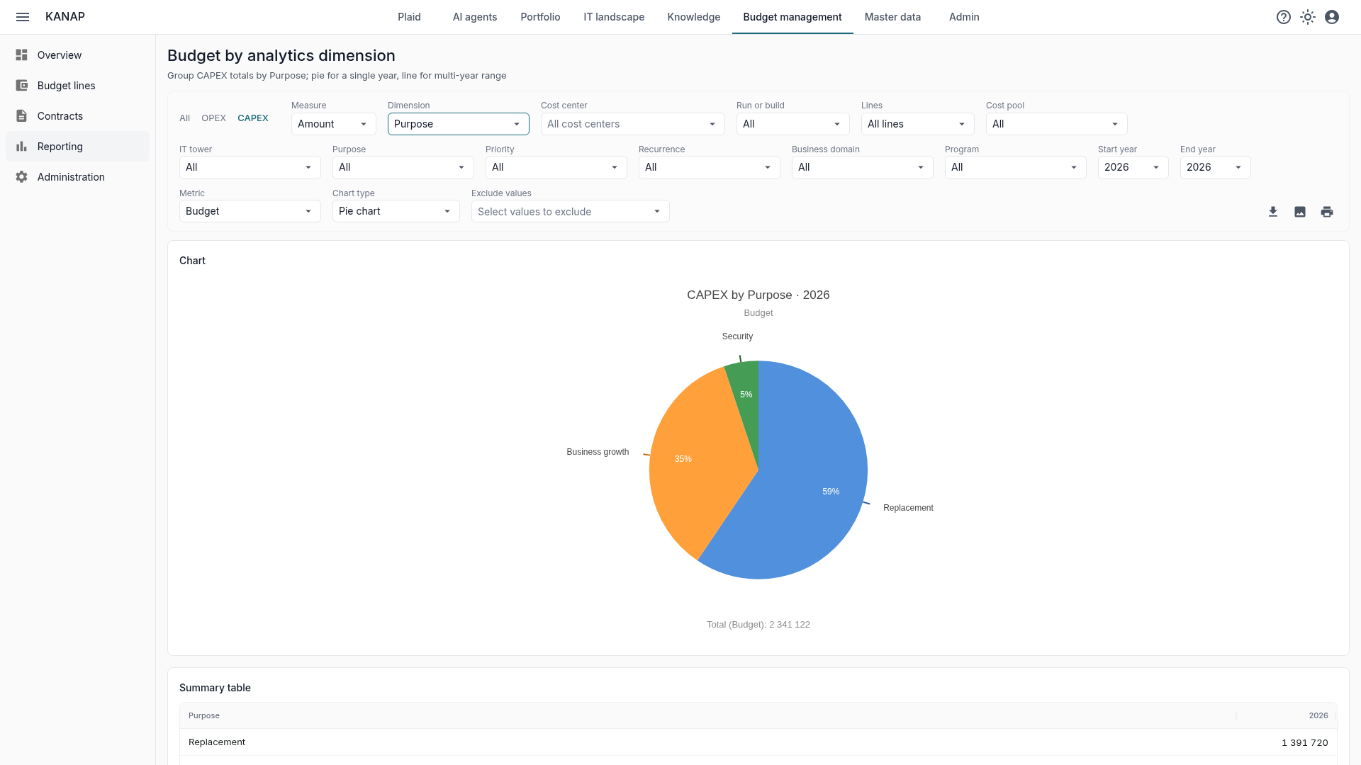 The Analytics dimensions report on the 2026 CAPEX of Fromage & Co, grouped by Purpose