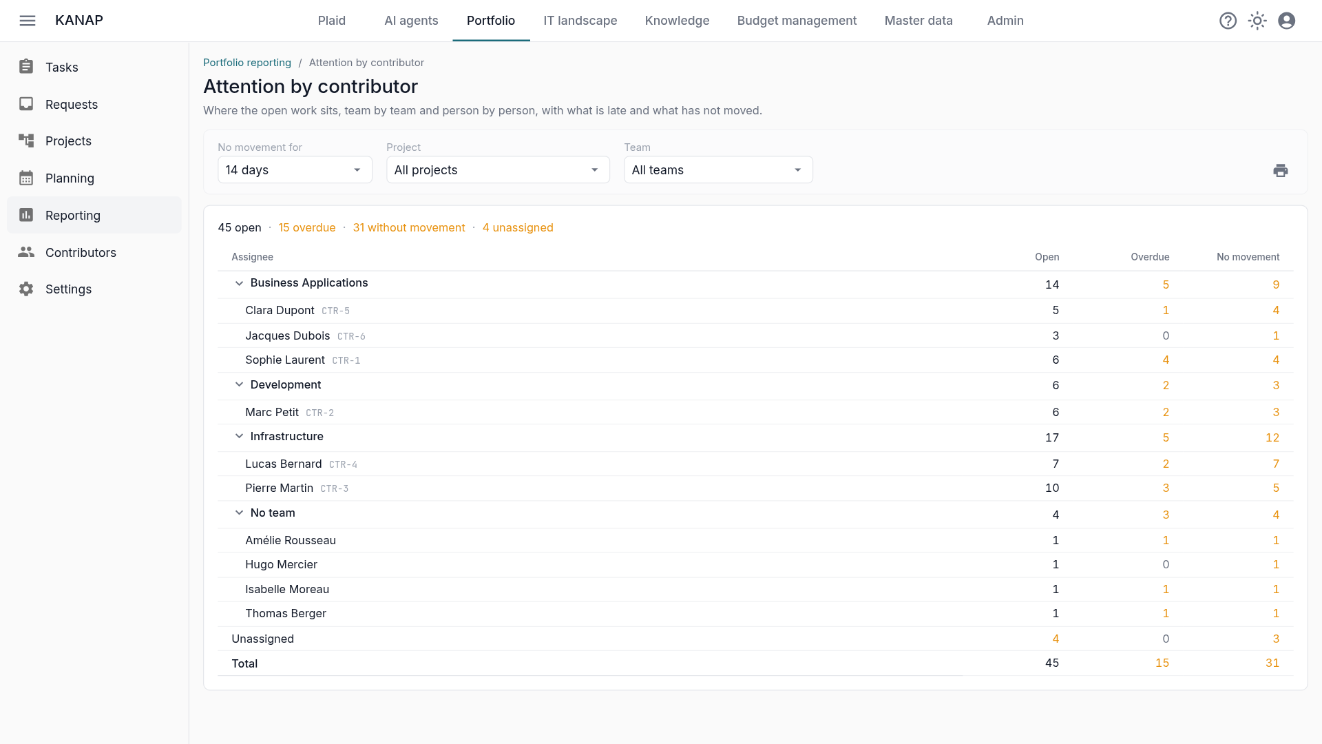 Attention by contributor: open, overdue and no-movement tasks over 14 days, team by team