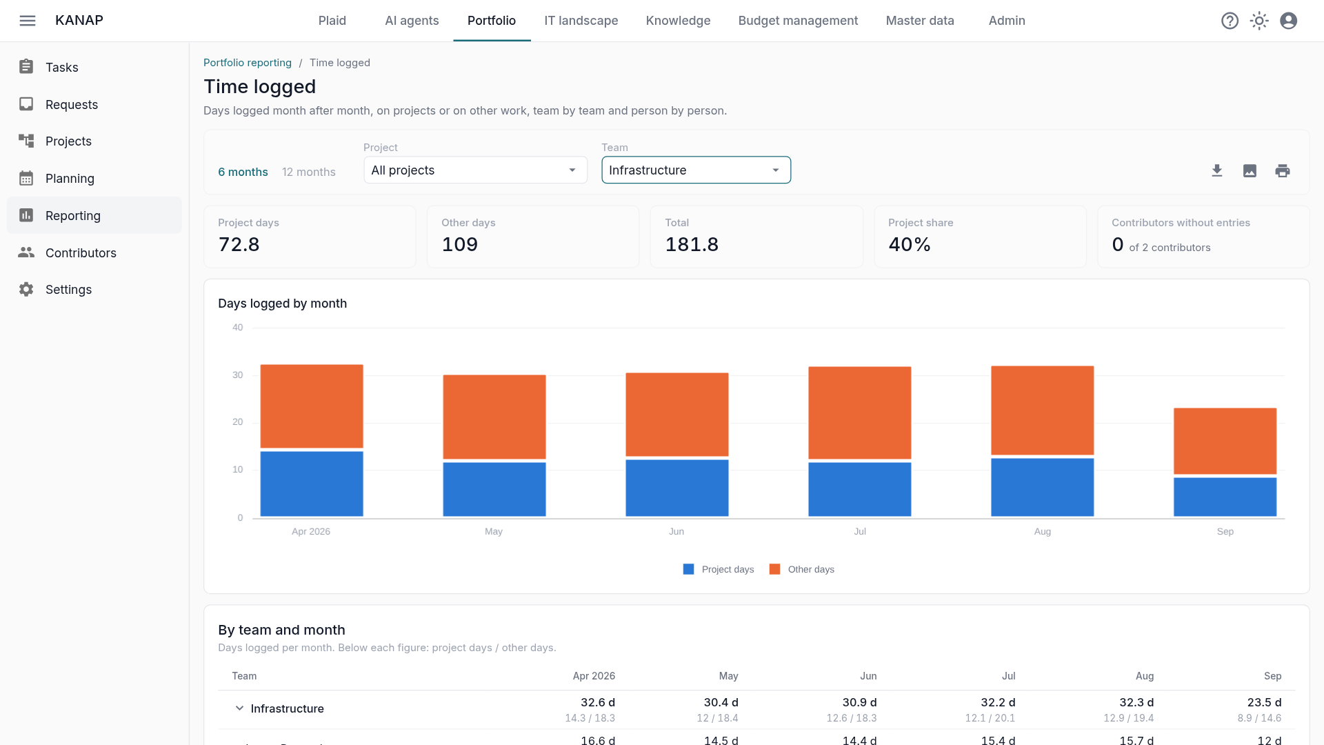 Time logged by the Infrastructure team over six months: 40 % project days, 60 % other work