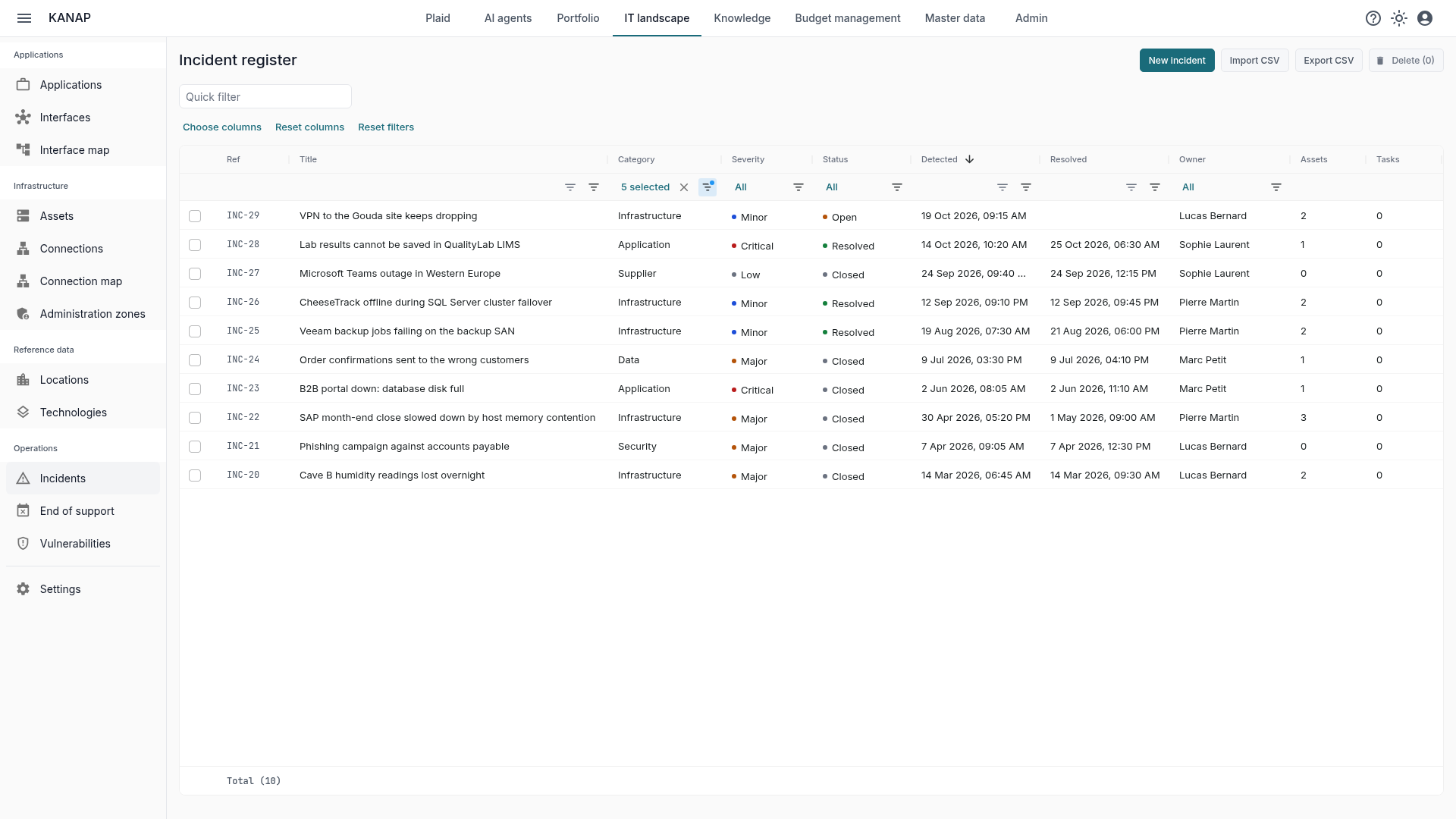 Incident register with severity, status, detection and resolution dates