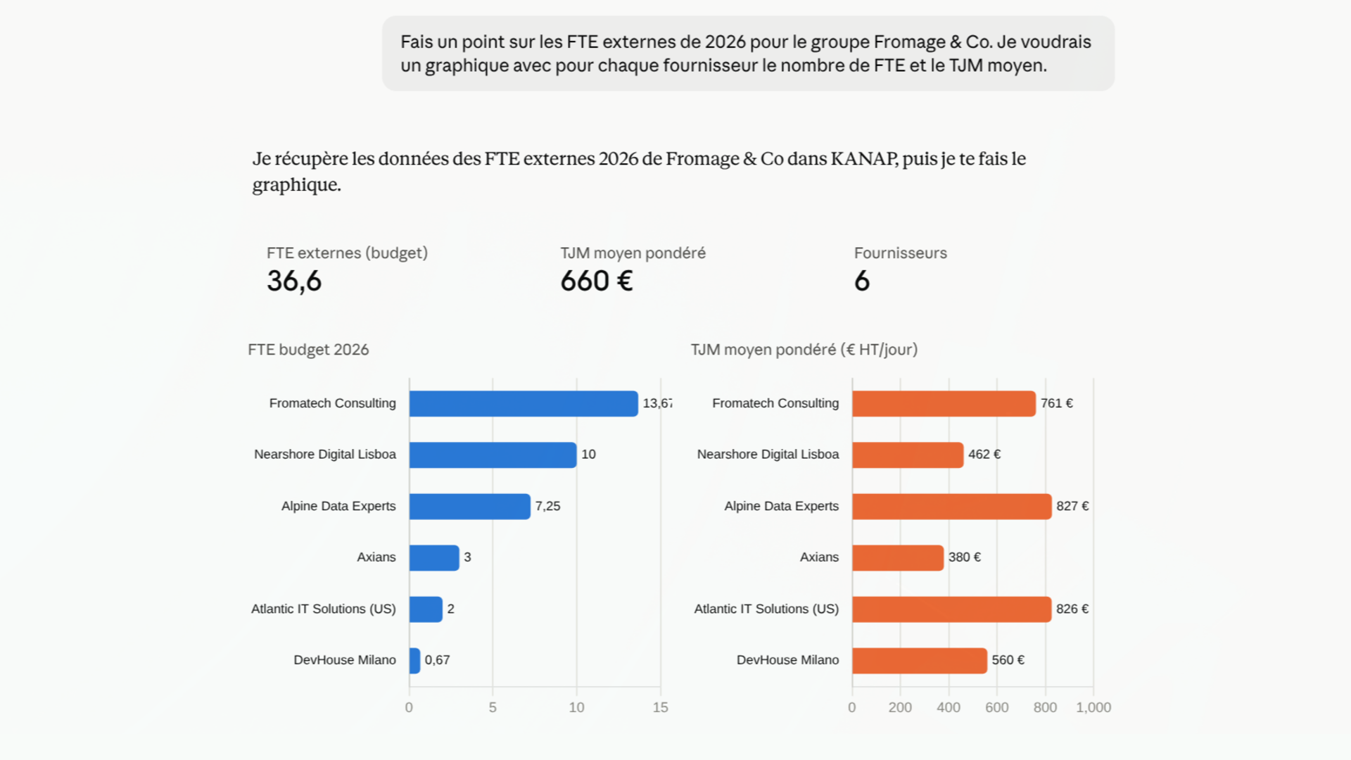 Claude answers from KANAP data: external FTEs and average day rate by supplier, as charts