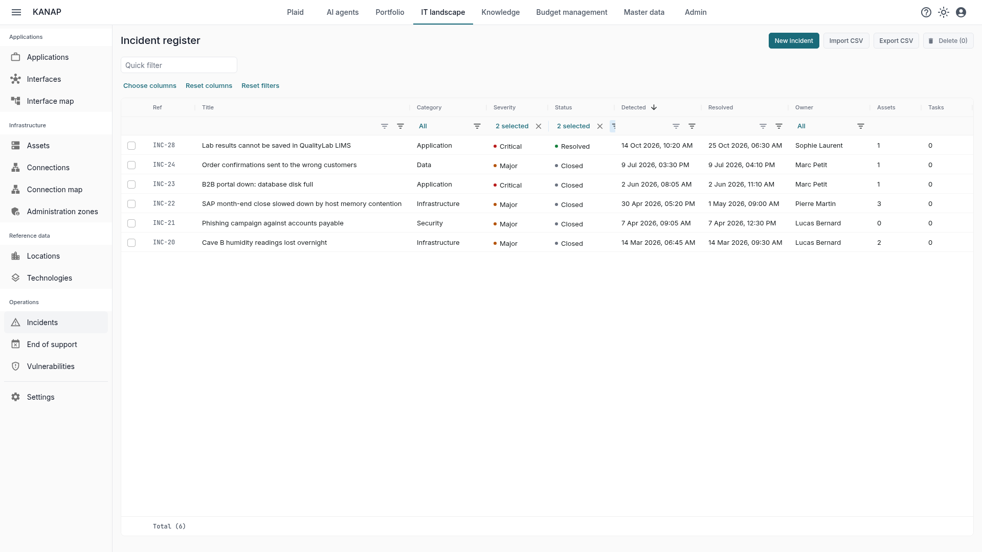 The register filtered on critical and major incidents.