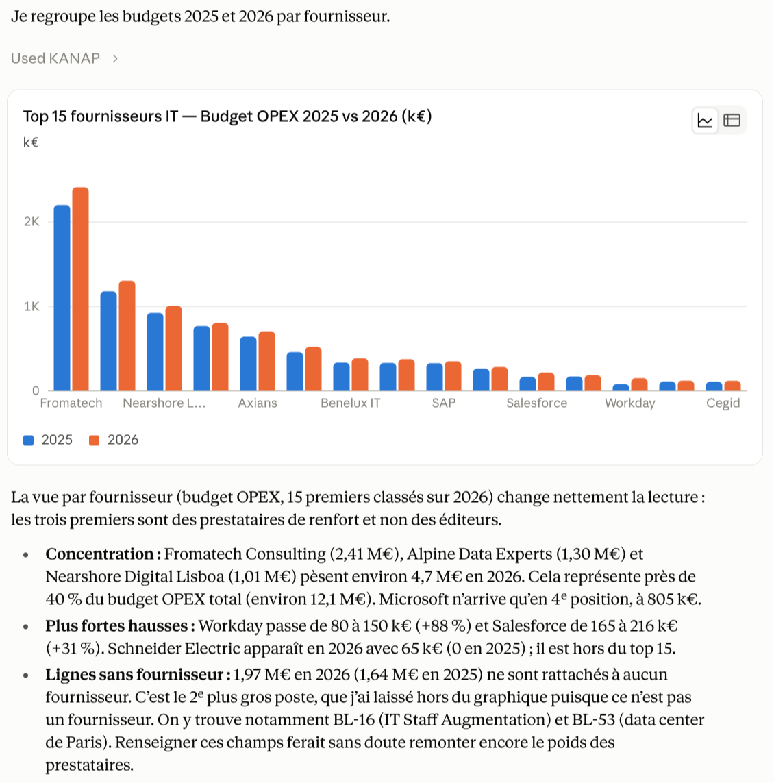 Claude, connected to KANAP over MCP, charts the top 15 IT suppliers by OPEX budget for 2025 and 2026, then comments on their concentration and the largest increases.